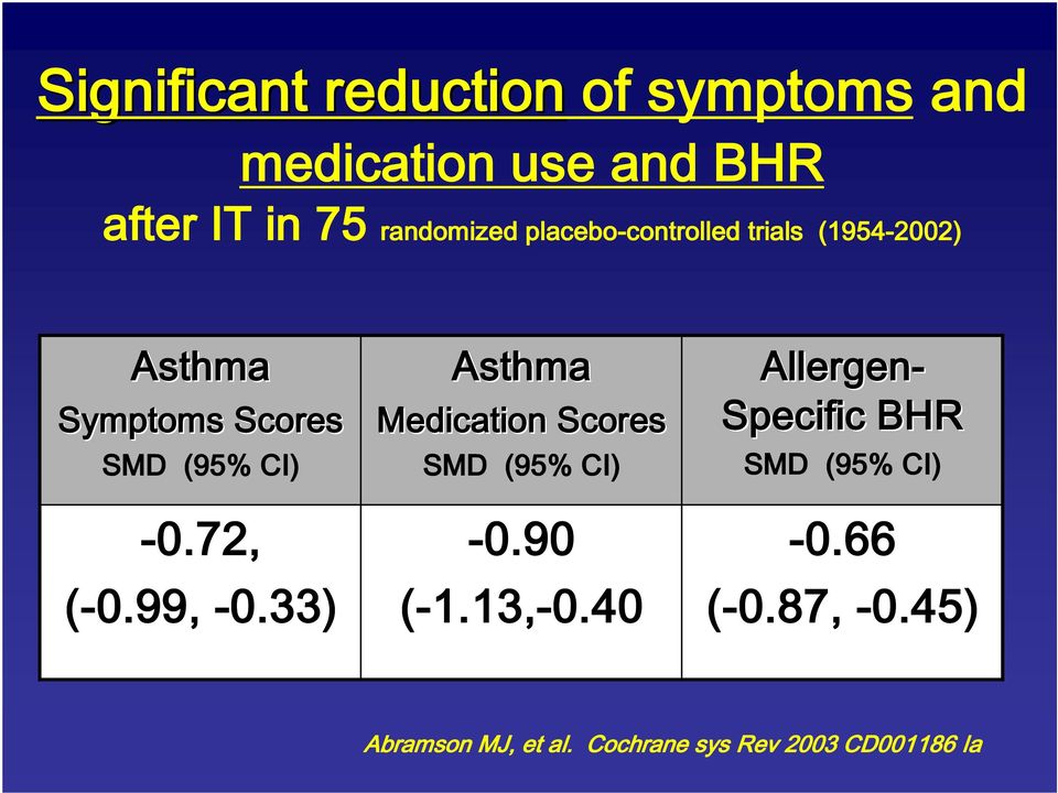 -0.72, (-0.99, -0.33) Asthma Medication Scores SMD (95% CI) -0.90 (-1.13, 1.13,-0.