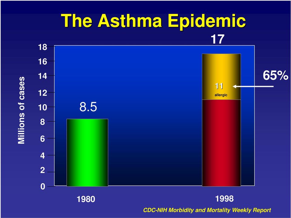 5 11 allergic 65% 4 2 0 1980 1998