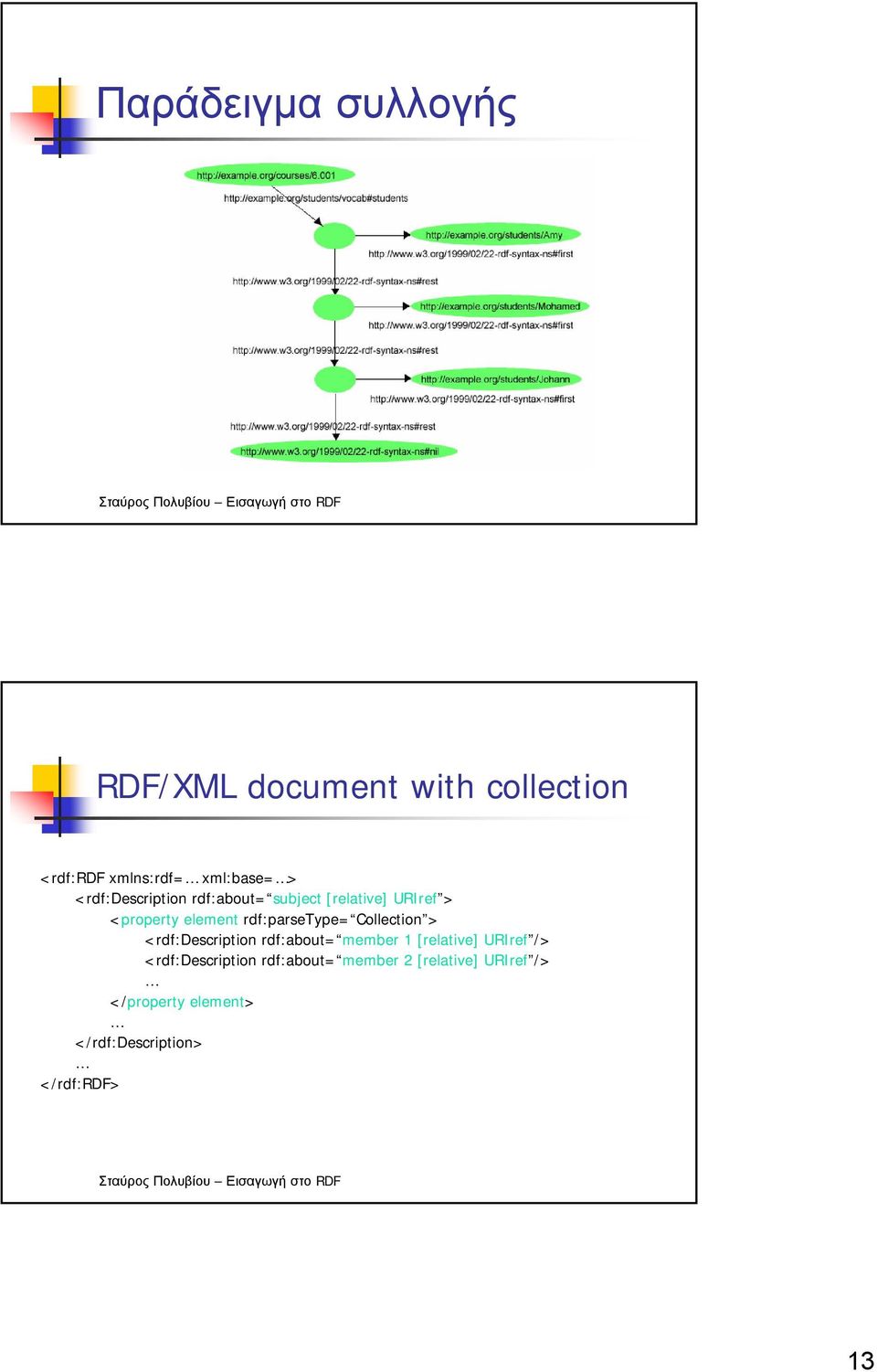 Collection > <rdf:description rdf:about= member 1 [relative] URIref /> <rdf:description