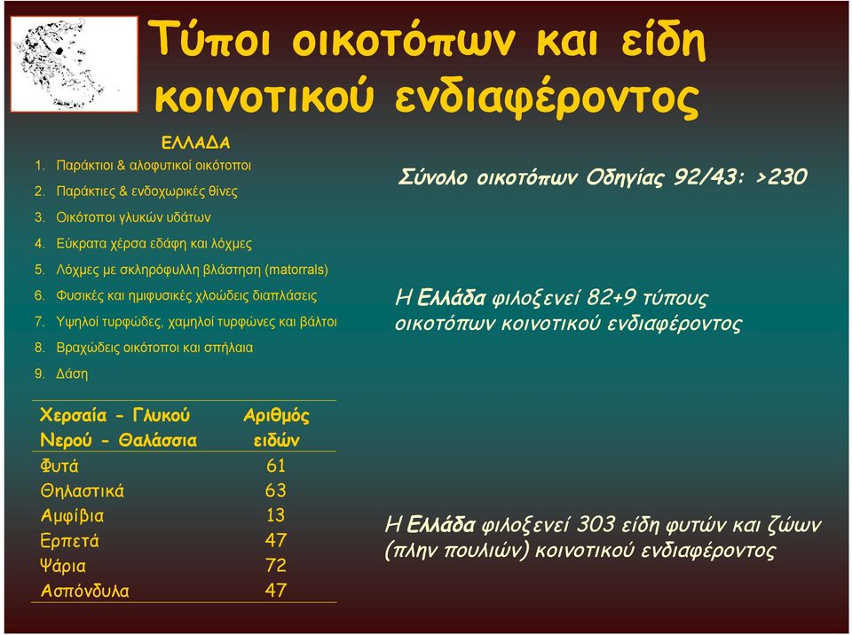 Υψηλοί τυρφώδες, χαμηλοί τυρφώνες και βάλτοι 8. Βραχώδεις οικότοποι και σπήλαια H Ελλάδα φιλοξενεί 82+9 τύπους οικοτόπων κοινοτικού ενδιαφέροντος 9.