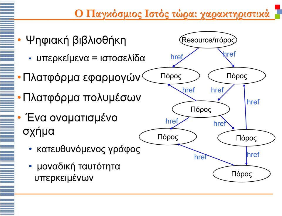 κατευθυνόµενος γράφος µοναδική ταυτότητα υπερκειµένων Resource/πόρος href