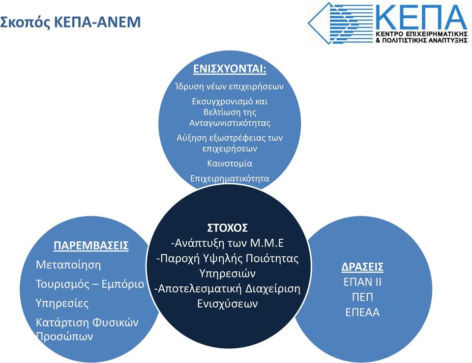 ΠΑΡΕΜΒΑΣΕΙΣ Μεταποίηση Τουρισμός Εμπόριο Υπηρεσίες Κατάρτιση Φυσικών Προσώπων ΣΤΟΧΟΣ