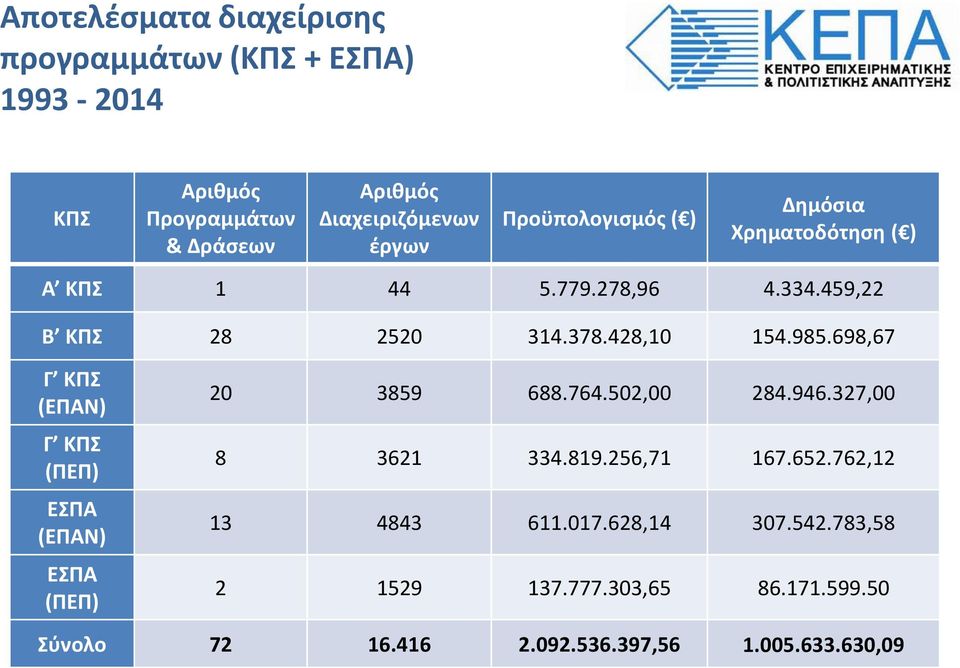 698,67 Γ ΚΠΣ (ΕΠΑΝ) Γ ΚΠΣ (ΠΕΠ) ΕΣΠΑ (ΕΠΑΝ) ΕΣΠΑ (ΠΕΠ) 20 3859 688.764.502,00 284.946.327,00 8 3621 334.819.256,71 167.652.