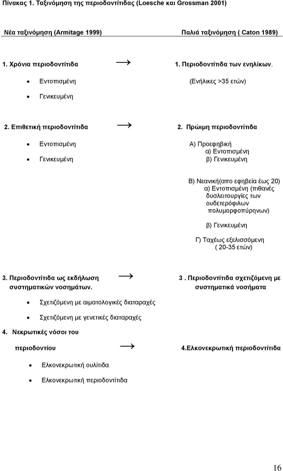 Πρώιµη περιοδοντίτιδα Εντοπισµένη Α) Προεφηβική α) Εντοπισµένη Γενικευµένη β) Γενικευµένη Β) Νεανική(απο εφηβεία έως 20) α) Εντοπισµένη (πιθανές δυσλειτουργίες των ουδετερόφιλων πολυµορφοπύρηνων) β)