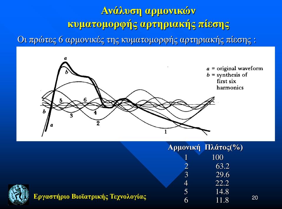 πίεσης : Αρμονική Πλάτος(%) 1 100 2 63.2 3 29.