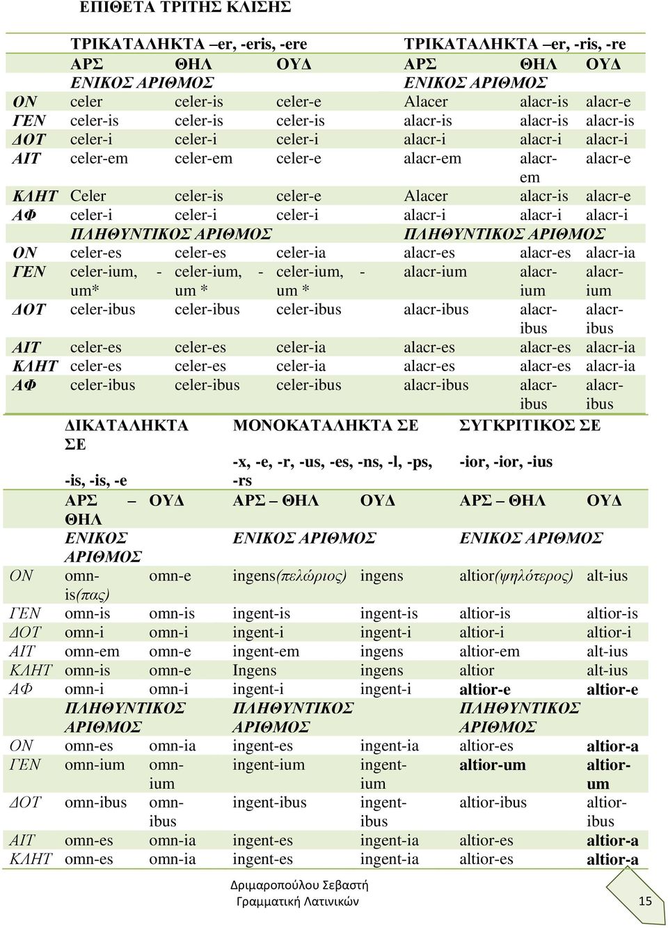 alacr-e ΑΦ celer-i celer-i celer-i alacr-i alacr-i alacr-i ΠΛΗΘΥΝΤΙΚΟΣ ΑΡΙΘΜΟΣ ΠΛΗΘΥΝΤΙΚΟΣ ΑΡΙΘΜΟΣ ΟΝ celer-es celer-es celer-ia alacr-es alacr-es alacr-ia ΓΕΝ celer-ium, - celer-ium, - celer-ium, -
