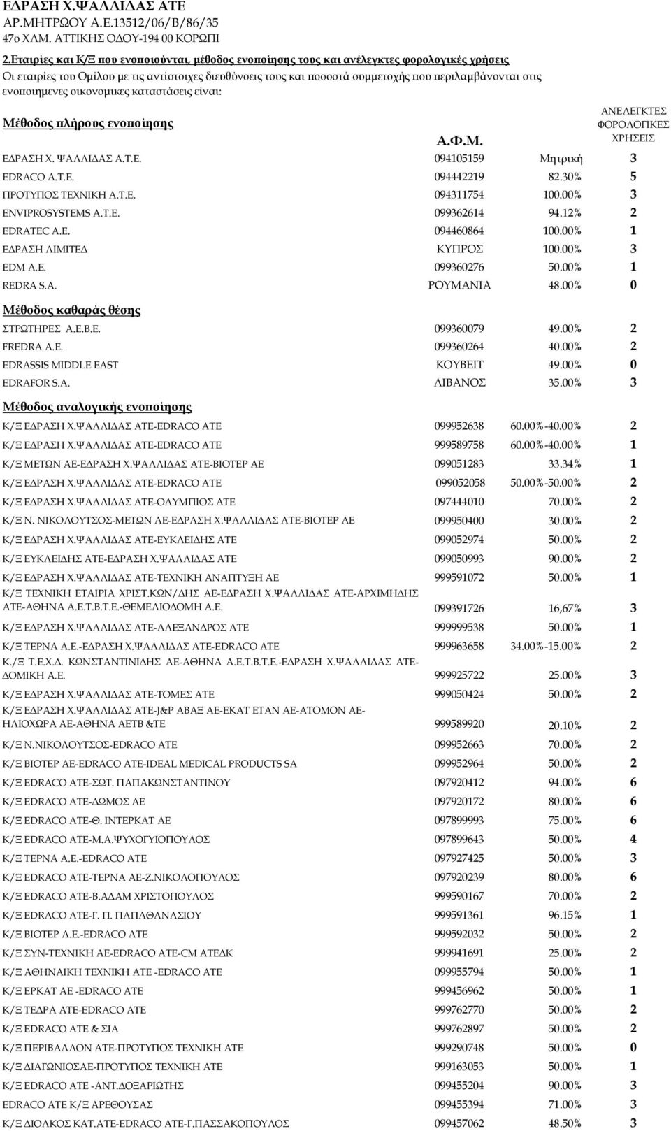 30% 5 ΠΡΟΤΥΠΟΣ ΤΕΧΝΙΚΗ Α.Τ.Ε. 094311754 100.00% 3 ENVIPROSYSTEMS A.T.E. 099362614 94.12% 2 EDRATEC A.E. 094460864 100.00% 1 ΕΔΡΑΣΗ ΛΙΜΙΤΕΔ ΚΥΠΡΟΣ 100.00% 3 EDM A.E. 099360276 50.00% 1 REDRA S.A. ΡΟΥΜΑΝΙΑ 48.