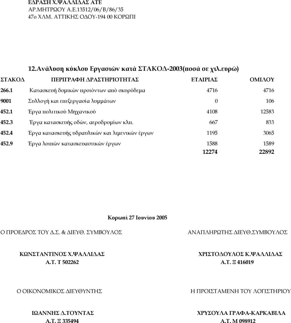 3 Έργα κατασκευής οδών, αεροδρομίων κλπ. 667 833 452.4 Έργα κατασκευής υδραυλικών και λιμενικών έργων 1195 3065 452.