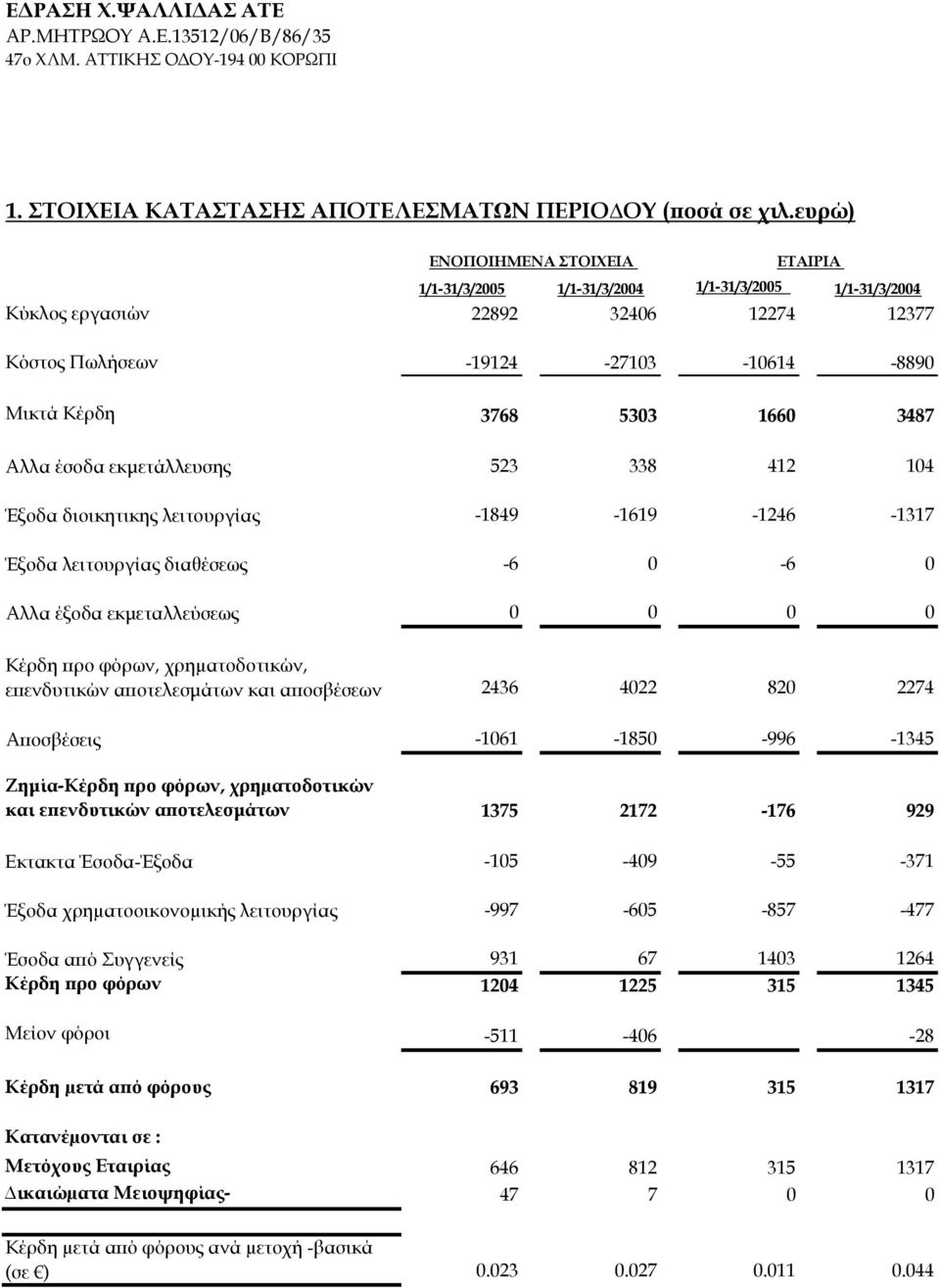 3487 Αλλα έσοδα εκμετάλλευσης 523 338 412 104 Έξοδα διοικητικης λειτουργίας -1849-1619 -1246-1317 Έξοδα λειτουργίας διαθέσεως -6 0-6 0 Αλλα έξοδα εκμεταλλεύσεως 0 0 0 0 Κέρδη προ φόρων,