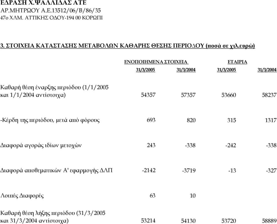 1/1/2004 αντίστοιχα) 54357 57357 53660 58237 -Κέρδη της περιόδου, µετά από φόρους 693 820 315 1317 Διαφορά αγοράς ιδίων