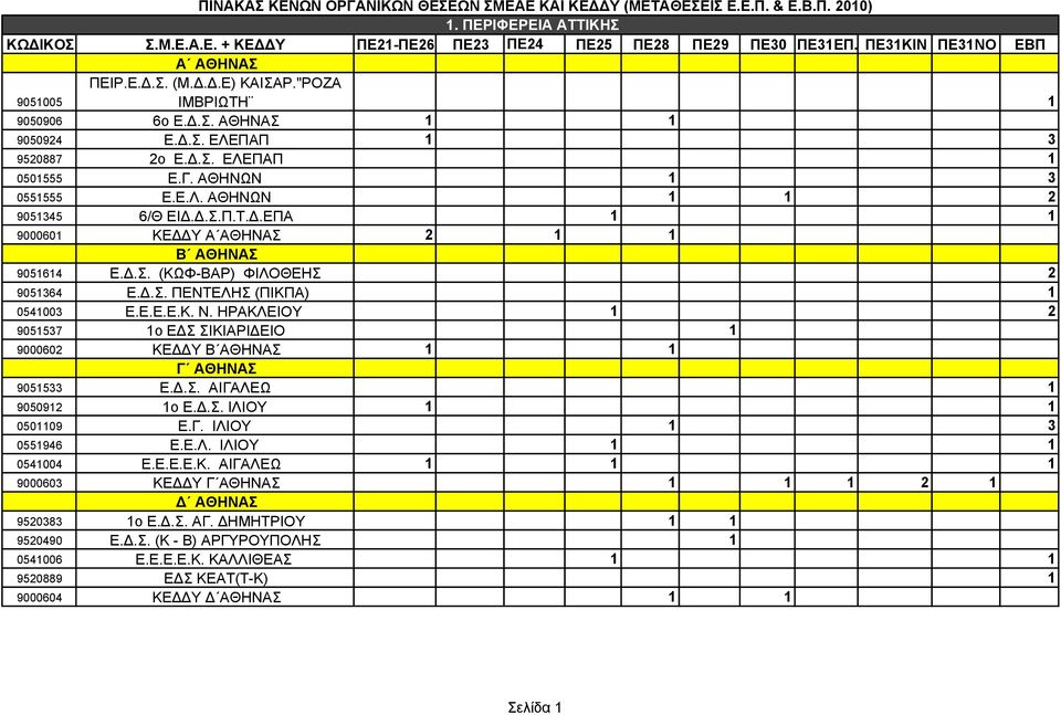 .Σ.Π.Τ..ΕΠΑ 1 1 9000601 ΚΕ Υ Α ΑΘΗΝΑΣ 2 1 1 Β ΑΘΗΝΑΣ 9051614 Ε..Σ. (ΚΩΦ-ΒΑΡ) ΦΙΛΟΘΕΗΣ 2 9051364 Ε..Σ. ΠΕΝΤΕΛΗΣ (ΠΙΚΠΑ) 1 0541003 Ε.Ε.Ε.Ε.Κ. Ν.