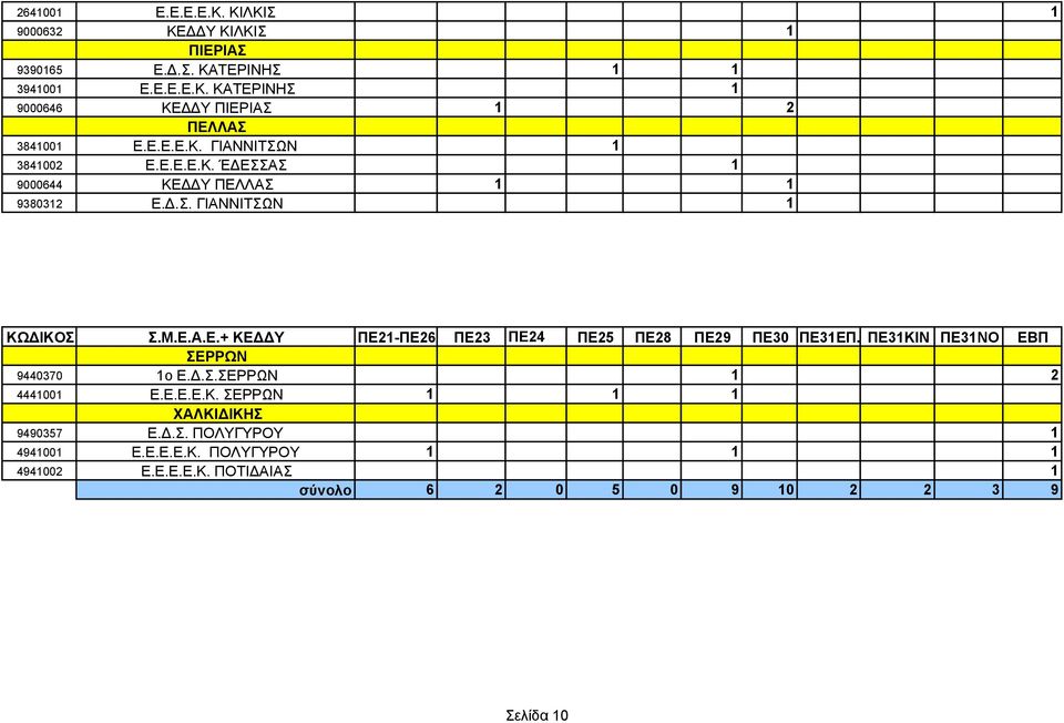 .Σ.ΣΕΡΡΩΝ 1 2 4441001 Ε.Ε.Ε.Ε.Κ. ΣΕΡΡΩΝ 1 1 1 ΧΑΛΚΙ ΙΚΗΣ 9490357 Ε..Σ. ΠΟΛΥΓΥΡΟΥ 1 4941001 Ε.Ε.Ε.Ε.Κ. ΠΟΛΥΓΥΡΟΥ 1 1 1 4941002 Ε.