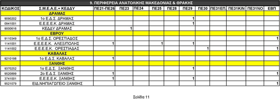 .Σ. ΚΑΒΑΛΑΣ 1 ΞΑΝΘΗΣ 9370252 1ο Ε..Σ. ΞΑΝΘΗΣ 1 9520899 2ο Ε..Σ. ΞΑΝΘΗΣ 1 1 3741001 Ε.Ε.Ε.Ε.Κ. ΞΑΝΘΗΣ 1 1 9521079 ΕΙ.