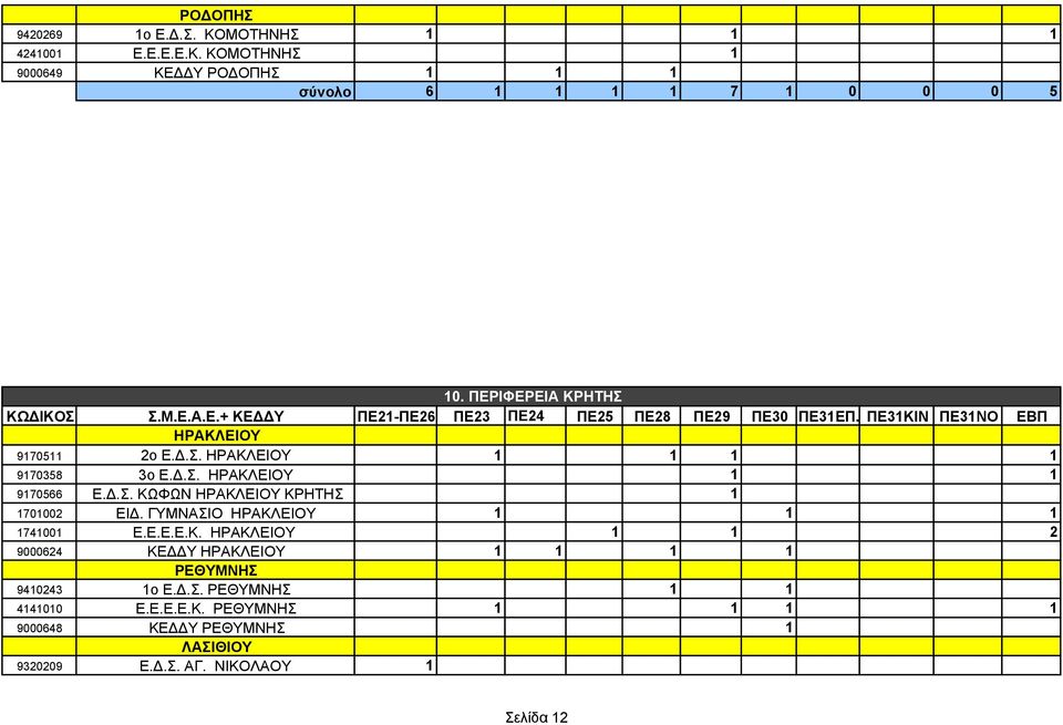 ΓΥΜΝΑΣΙΟ ΗΡΑΚΛΕΙΟΥ 1 1 1 1741001 Ε.Ε.Ε.Ε.Κ. ΗΡΑΚΛΕΙΟΥ 1 1 2 9000624 ΚΕ Υ ΗΡΑΚΛΕΙΟΥ 1 1 1 1 ΡΕΘΥΜΝΗΣ 9410243 1ο Ε..Σ. ΡΕΘΥΜΝΗΣ 1 1 4141010 Ε.