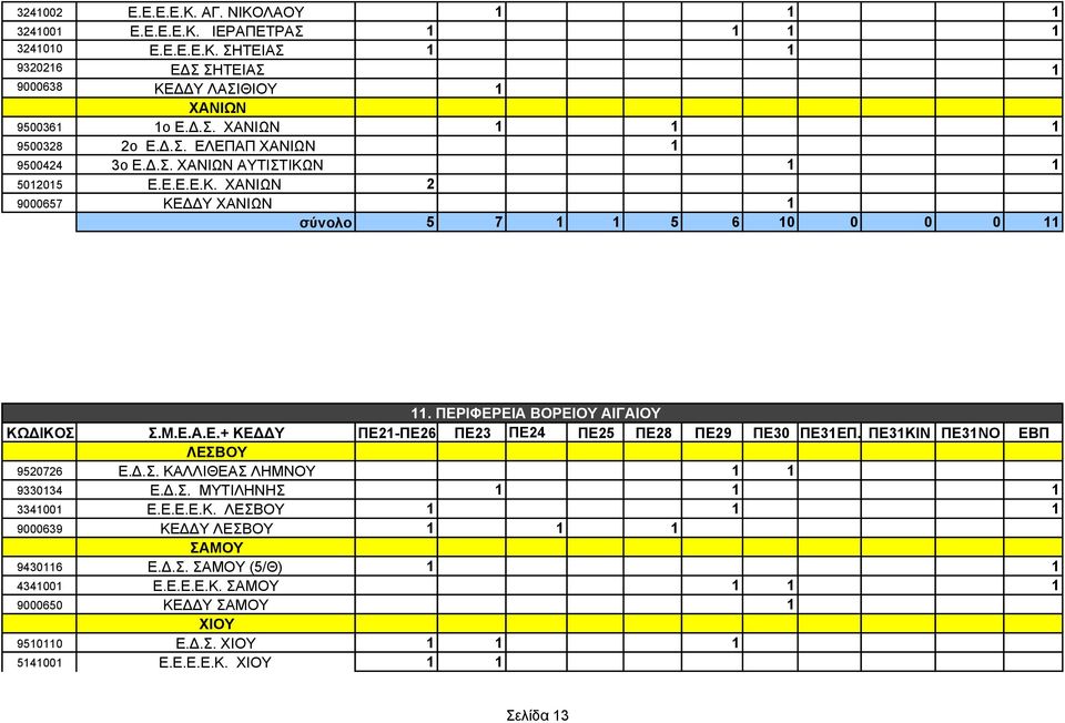ΠΕΡΙΦΕΡΕΙΑ ΒΟΡΕΙΟΥ ΑΙΓΑΙΟΥ ΛΕΣΒΟΥ 9520726 Ε..Σ. ΚΑΛΛΙΘΕΑΣ ΛHΜΝΟΥ 1 1 9330134 Ε..Σ. ΜΥΤΙΛΗΝΗΣ 1 1 1 3341001 Ε.Ε.Ε.Ε.Κ. ΛΕΣΒΟΥ 1 1 1 9000639 ΚΕ Υ ΛΕΣΒΟΥ 1 1 1 ΣΑΜΟΥ 9430116 Ε.