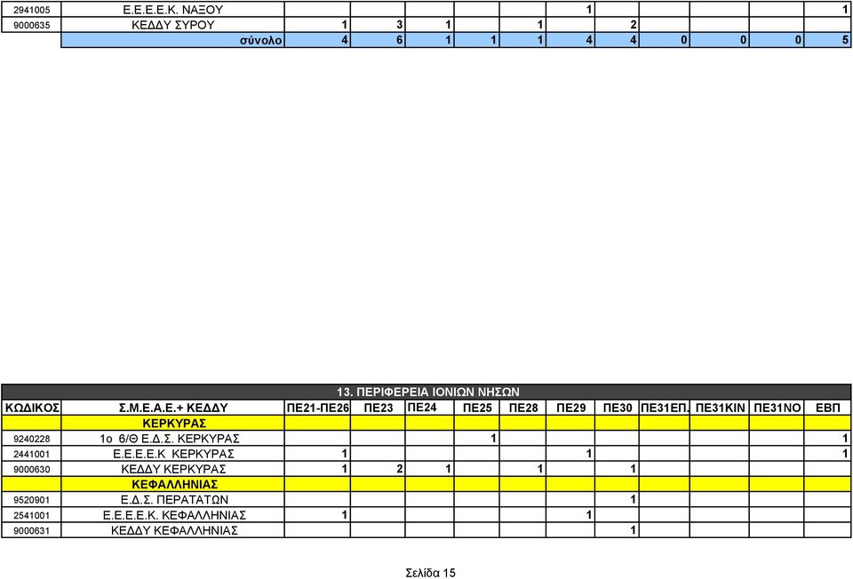 ΠΕΡΙΦΕΡΕΙΑ ΙΟΝΙΩΝ ΝΗΣΩΝ ΚΕΡΚΥΡΑΣ 9240228 1ο 6/Θ Ε..Σ. ΚΕΡΚΥΡΑΣ 1 1 2441001 Ε.Ε.Ε.Ε.Κ ΚΕΡΚΥΡΑΣ 1 1 1 9000630 ΚΕ Υ ΚΕΡΚΥΡΑΣ 1 2 1 1 1 ΚΕΦΑΛΛΗΝΙΑΣ 9520901 Ε.