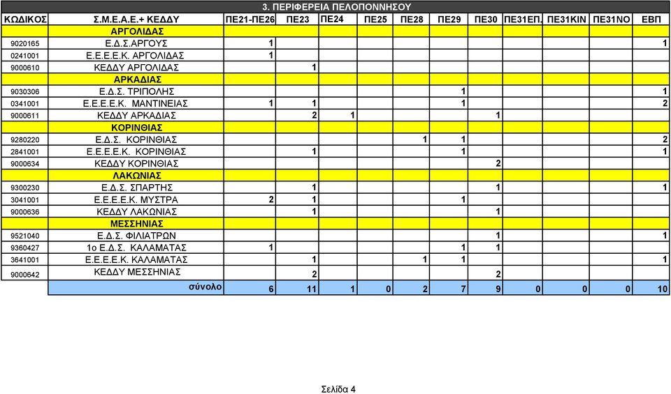 .Σ. ΣΠΑΡΤΗΣ 1 1 1 3041001 Ε.Ε.Ε.Ε.Κ. ΜΥΣΤΡΑ 2 1 1 9000636 ΚΕ Υ ΛΑΚΩΝΙΑΣ 1 1 ΜΕΣΣΗΝΙΑΣ 9521040 Ε..Σ. ΦΙΛΙΑΤΡΩΝ 1 1 9360427 1ο Ε..Σ. ΚΑΛΑΜΑΤΑΣ 1 1 1 3641001 Ε.