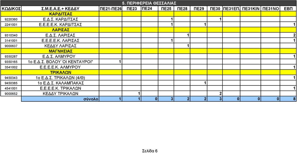 .Σ. ΒΟΛΟΥ ΟΙ ΚΕΝΤΑΥΡΟΙ" 1 3541002 Ε.Ε.Ε.Ε.Κ. ΑΛΜΥΡΟΥ 1 ΤΡΙΚΑΛΩΝ 9450343 1ο Ε..Σ. ΤΡΙΚΑΛΩΝ (4/Θ) 1 9450385 1ο Ε..Σ. ΚΑΛΑΜΠΑΚΑΣ 1 4541001 Ε.