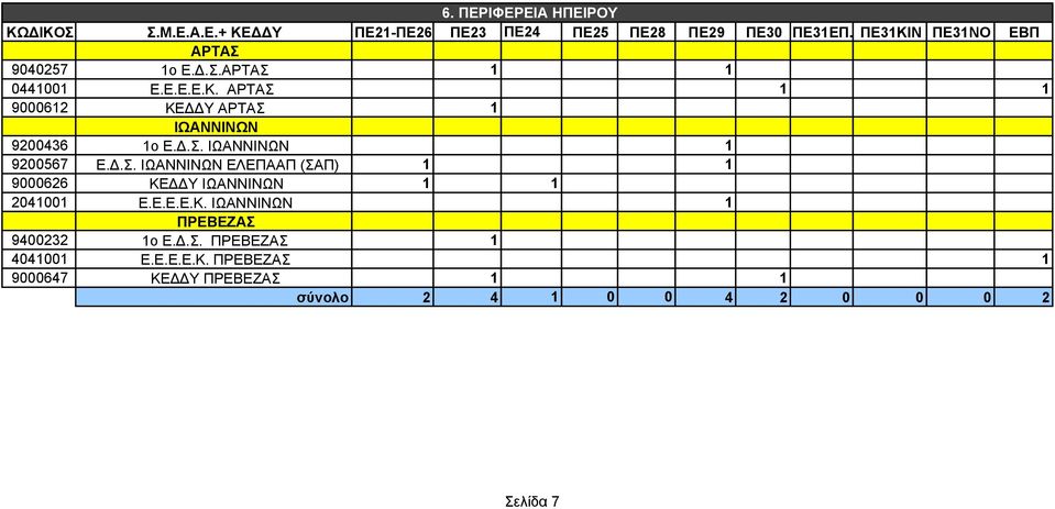 Ε.Ε.Ε.Κ. ΙΩΑΝΝΙΝΩΝ 1 ΠΡΕΒΕΖΑΣ 9400232 1ο Ε..Σ. ΠΡΕΒΕΖΑΣ 1 4041001 Ε.Ε.Ε.Ε.Κ. ΠΡΕΒΕΖΑΣ 1 9000647 ΚΕ Υ ΠΡΕΒΕΖΑΣ 1 1 σύνολο 2 4 1 0 0 4 2 0 0 0 2 Σελίδα 7