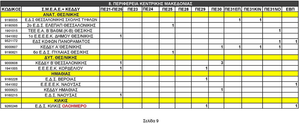 .Σ. ΠΥΛΑΙΑΣ ΘΕΣ/ΚΗΣ 1 ΥΤ. ΘΕΣ/ΝΙΚΗΣ 9000608 ΚΕ Υ Β ΘΕΣΣΑΛΟΝΙΚΗΣ 1 3 1941005 Ε.Ε.Ε.Ε.Κ. ΚΟΡ ΕΛΙΟΥ 1 1 ΗΜΑΘΙΑΣ 9160228 Ε..Σ. ΒΕΡΟΙΑΣ 1 1641002 Ε.