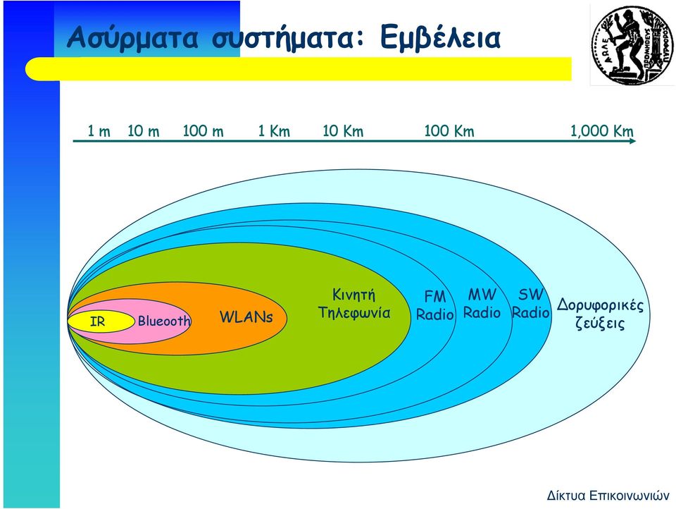 Blueooth WLANs Κινητή Τηλεφωνία FM