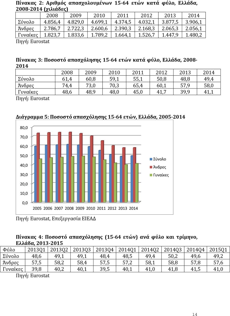 480,2 Πηγή: Eurostat Πίνακας 3: Ποσοστό απασχόλησης 15-64 ετών κατά φύλο, Ελλάδα, 2008-2014 2008 2009 2010 2011 2012 2013 2014 Σύνολο 61,4 60,8 59,1 55,1 50,8 48,8 49,4 Άνδρες 74,4 73,0 70,3 65,4