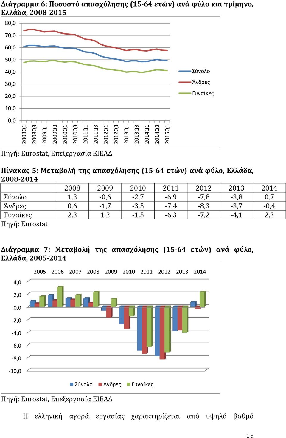 2013 2014 Σύνολο 1,3-0,6-2,7-6,9-7,8-3,8 0,7 Άνδρες 0,6-1,7-3,5-7,4-8,3-3,7-0,4 Γυναίκες 2,3 1,2-1,5-6,3-7,2-4,1 2,3 Πηγή: Eurostat Διάγραμμα 7: Μεταβολή της απασχόλησης (15-64 ετών) ανά φύλο,