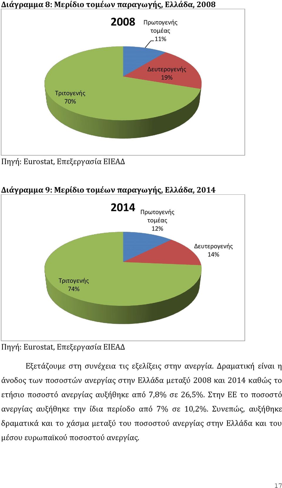 ανεργία. Δραματική είναι η άνοδος των ποσοστών ανεργίας στην Ελλάδα μεταξύ 2008 και 2014 καθώς το ετήσιο ποσοστό ανεργίας αυξήθηκε από 7,8% σε 26,5%.