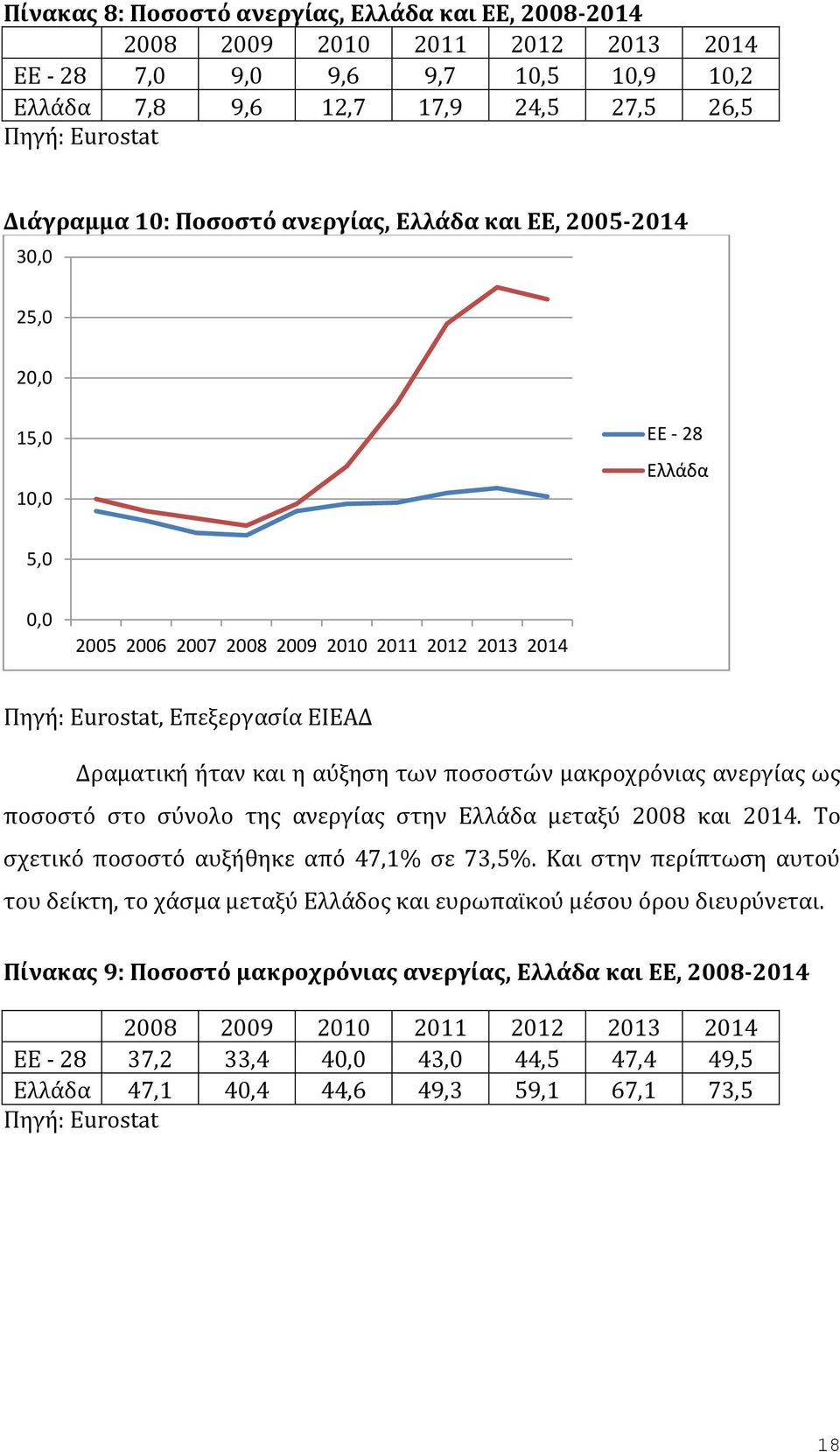 αύξηση των ποσοστών μακροχρόνιας ανεργίας ως ποσοστό στο σύνολο της ανεργίας στην Ελλάδα μεταξύ 2008 και 2014. Το σχετικό ποσοστό αυξήθηκε από 47,1% σε 73,5%.
