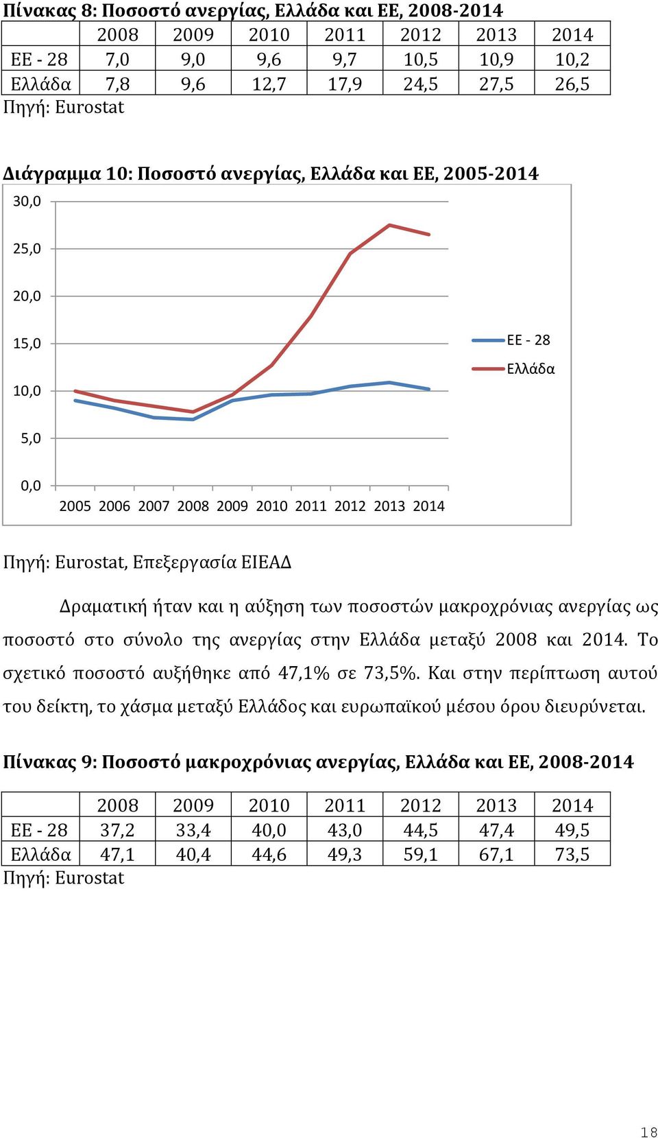 αύξηση των ποσοστών μακροχρόνιας ανεργίας ως ποσοστό στο σύνολο της ανεργίας στην Ελλάδα μεταξύ 2008 και 2014. Το σχετικό ποσοστό αυξήθηκε από 47,1% σε 73,5%.