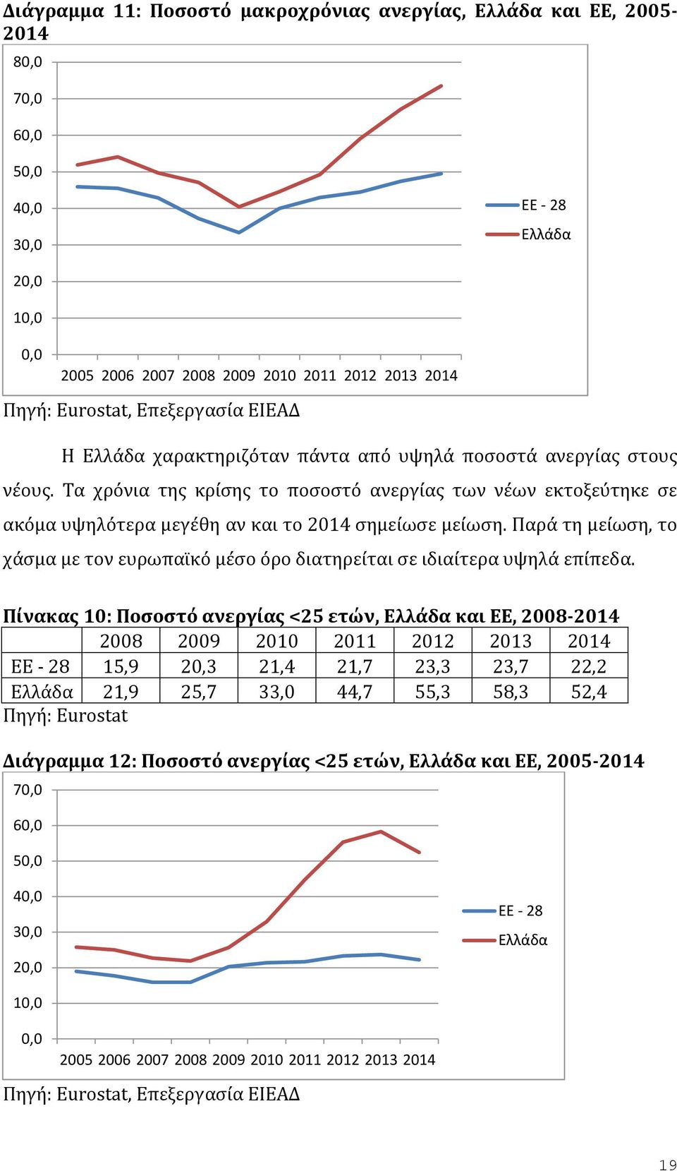 Τα χρόνια της κρίσης το ποσοστό ανεργίας των νέων εκτοξεύτηκε σε ακόμα υψηλότερα μεγέθη αν και το 2014 σημείωσε μείωση.