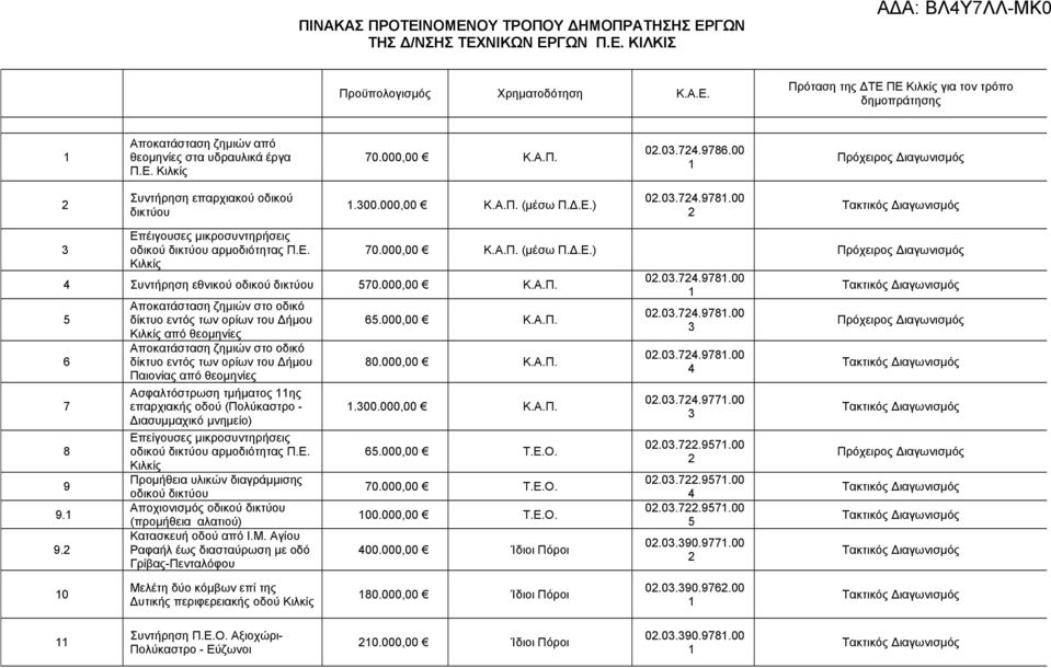 Ε. Κιλκίς 4 Συντήρηση εθνικού οδικού δικτύου 570.000,00 Κ.Α.Π. 5 6 7 8 9 