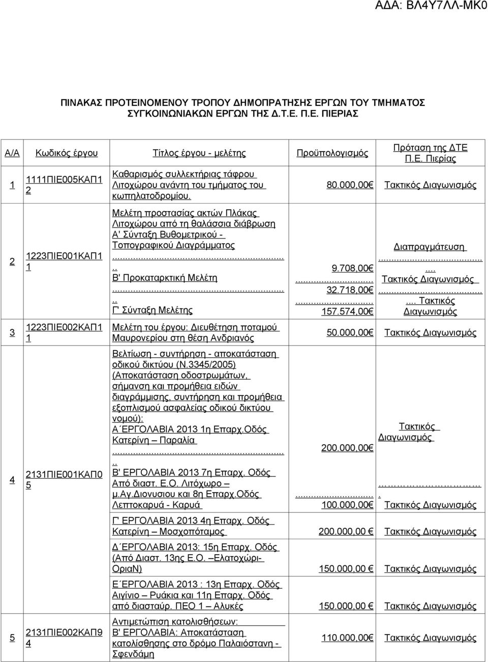 23ΠΙΕ00ΚΑΠ0 5 23ΠΙΕ002ΚΑΠ9 4 Καθαρισμός συλλεκτήριας τάφρου Λιτοχώρου ανάντη του τμήματος του κωπηλατοδρομίου.