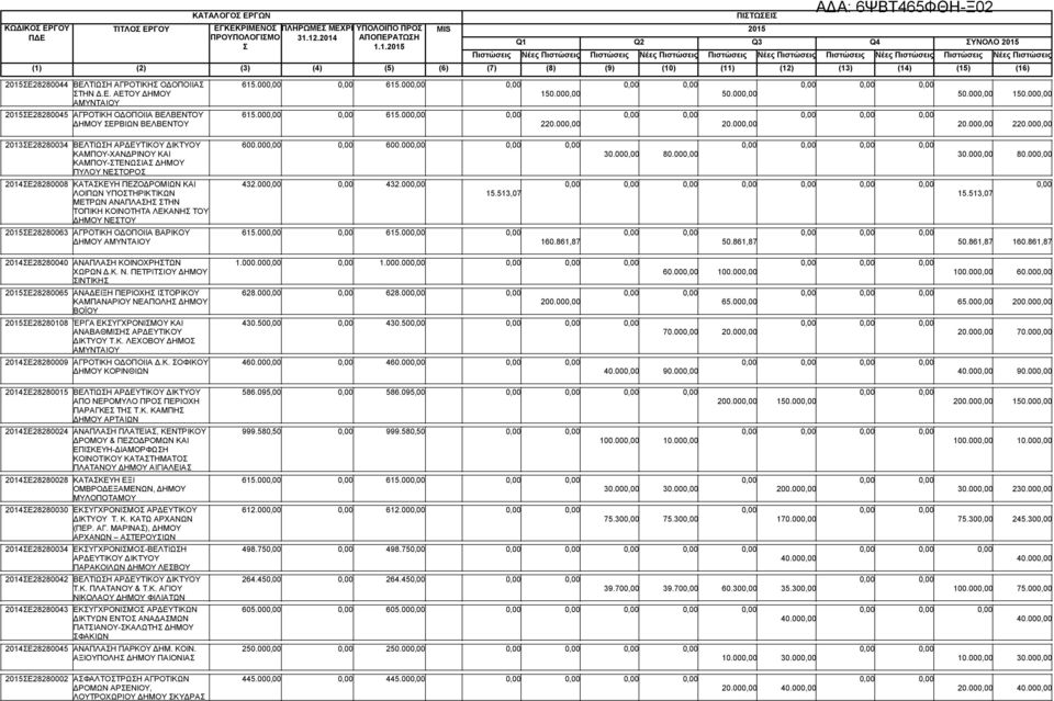 00 80.00 2014Ε28280008 ΚΑΤΑΚΕΥΗ ΠΕΖΟΔΡΟΜΙΩΝ ΚΑΙ 432.00 432.00 ΛΟΙΠΩΝ ΥΠΟΤΗΡΙΚΤΙΚΩΝ ΜΕΤΡΩΝ ΑΝΑΠΛΑΗ ΤΗΝ ΤΟΠΙΚΗ ΚΟΙΝΟΤΗΤΑ ΛΕΚΑΝΗ ΤΟΥ ΔΗΜΟΥ ΝΕΤΟΥ 15.513,07 Ε28280063 ΑΓΡΟΤΙΚΗ ΟΔΟΠΟΙΙΑ ΒΑΡΙΚΟΥ 615.00 615.