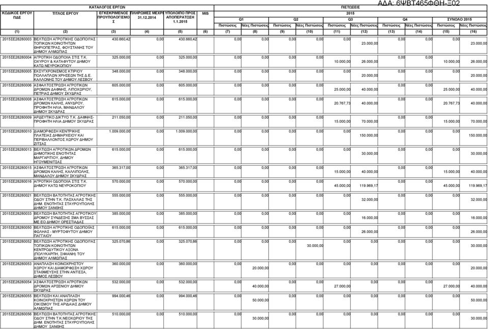 Ε. 20.00 ΚΑΛΛΟΝΗ ΤΟΥ ΔΗΜΟΥ ΛΕΒΟΥ Ε28280006 ΑΦΑΛΤΟΤΡΩΗ ΑΓΡΟΤΙΚΩΝ 605.00 605.00 ΔΡΟΜΩΝ ΔΑΦΝΗ, ΛΙΠΟΧΩΡΙΟΥ, ΠΕΤΡΙΑ ΔΗΜΟΥ ΚΥΔΡΑ Ε28280008 ΑΦΑΛΤΟΤΡΩΗ ΑΓΡΟΤΙΚΩΝ 615.00 615.