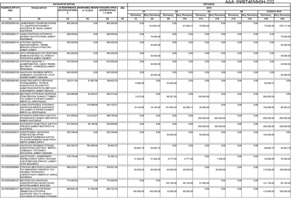 00 ΜΠΡΑΪΛΑ-ΠΗΛΙΑ ΠΥΘΑΓΟΡΑ ΔΗΜΟΥ ΑΜΟΥ Ε28280124 ΈΡΓΑ ΠΡΟΒΑΗ ΤΙ ΓΕΩΡΓΙΚΕ 404.25 404.25 ΕΚΜΕΤΑΛΛΕΥΕΙ Τ.Δ. ΙΠΠΕΙΟΥ- 30.00 ΥΚΟΥΝΤΑ ΔΗΜΟΥ ΛΕΒΟΥ Ε28280125 ΑΓΡΟΤΙΚΗ ΟΔΟΠΟΙΪΑ Τ. 610.00 610.