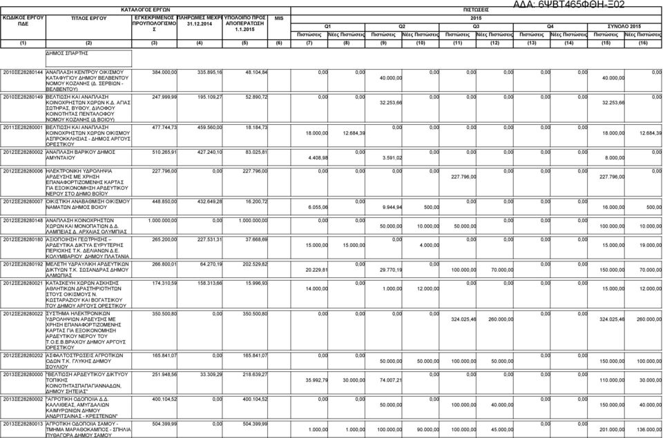 253,66 32.253,66 2011Ε28280001 ΒΕΛΤΙΩΗ ΚΑΙ ΑΝΑΠΛΑΗ 477.744,73 459.56 18.184,73 ΚΟΙΝΟΧΡΗΤΩΝ ΧΩΡΩΝ ΟΙΚΙΜΟΥ ΑΠΡΟΚΚΛΗΙΑ - ΔΗΜΟ ΑΡΓΟΥ ΟΡΕΤΙΚΟΥ 2012Ε28280002 ΑΝΑΠΛΑΗ ΒΑΡΙΚΟΥ ΔΗΜΟ 510.265,91 427.240,10 83.