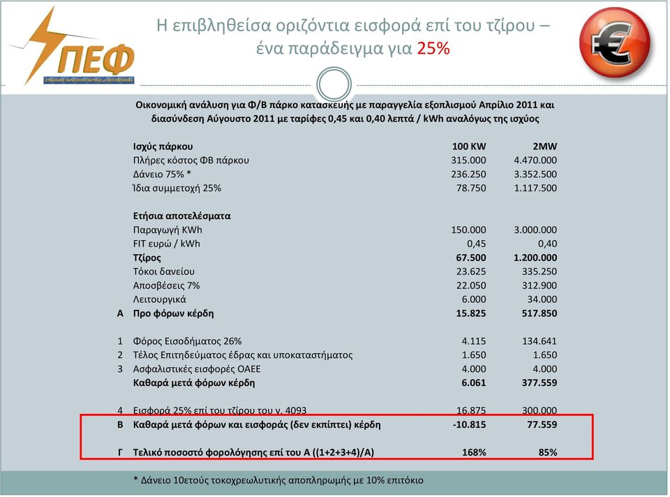 500 Ετήσια αποτελέσματα Παραγωγή KWh 150.000 3.000.000 FIT ευρώ / kwh 0,45 0,40 Τζίρος 67.500 1.200.000 Τόκοι δανείου 23.625 335.250 Αποσβέσεις 7% 22.050 312.900 Λειτουργικά 6.000 34.