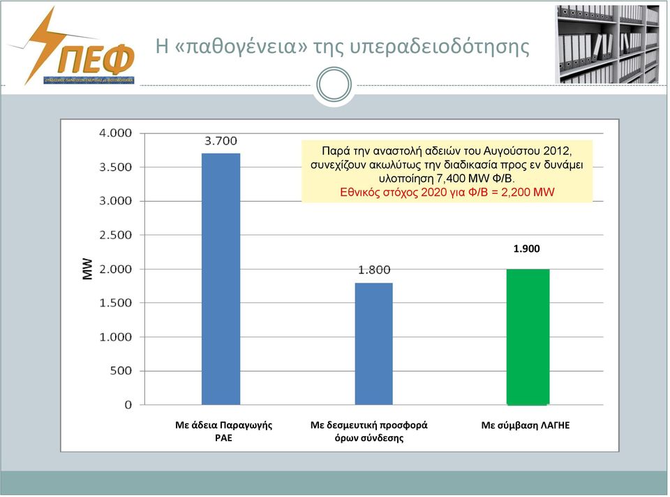 υλοποίηση 7,400 MW Φ/Β. Εθνικός στόχος 2020 για Φ/Β = 2,200 MW 1.