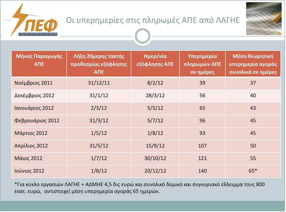 Φεβρουάριος 2012 31/3/12 5/7/12 96 45 Μάρτιος 2012 1/5/12 1/8/12 93 45 Απρίλιος 2012 31/5/12 15/9/12 107 50 Μάιος 2012 1/7/12 30/10/12 121 55 Ιούνιος 2012 1/8/12