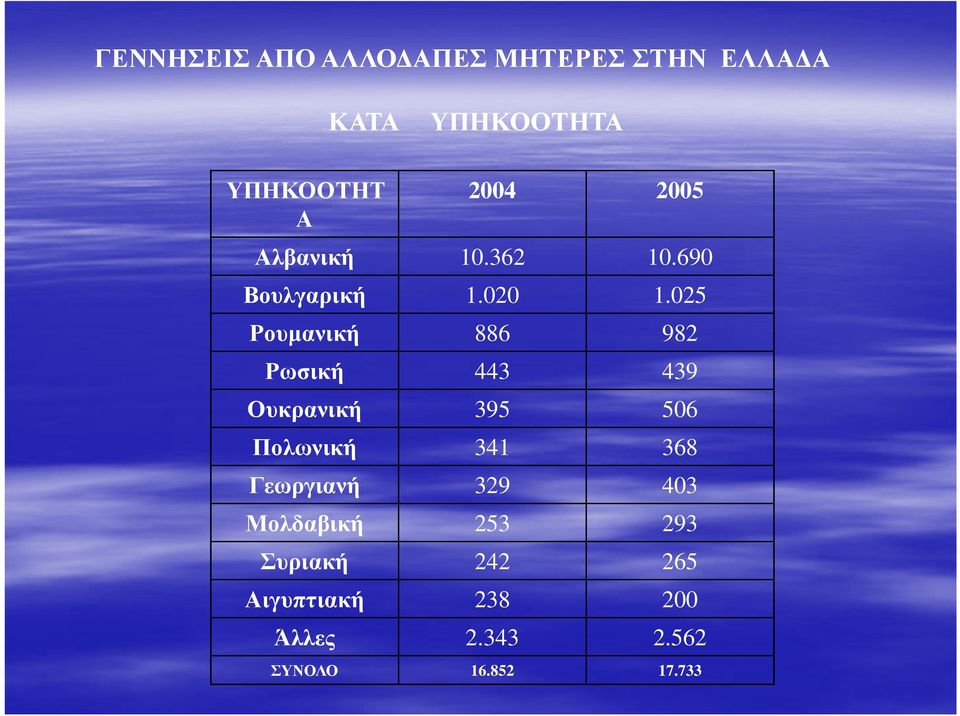 025 Ρουµανική 886 982 Ρωσική 443 439 Ουκρανική 395 506 Πολωνική 341 368