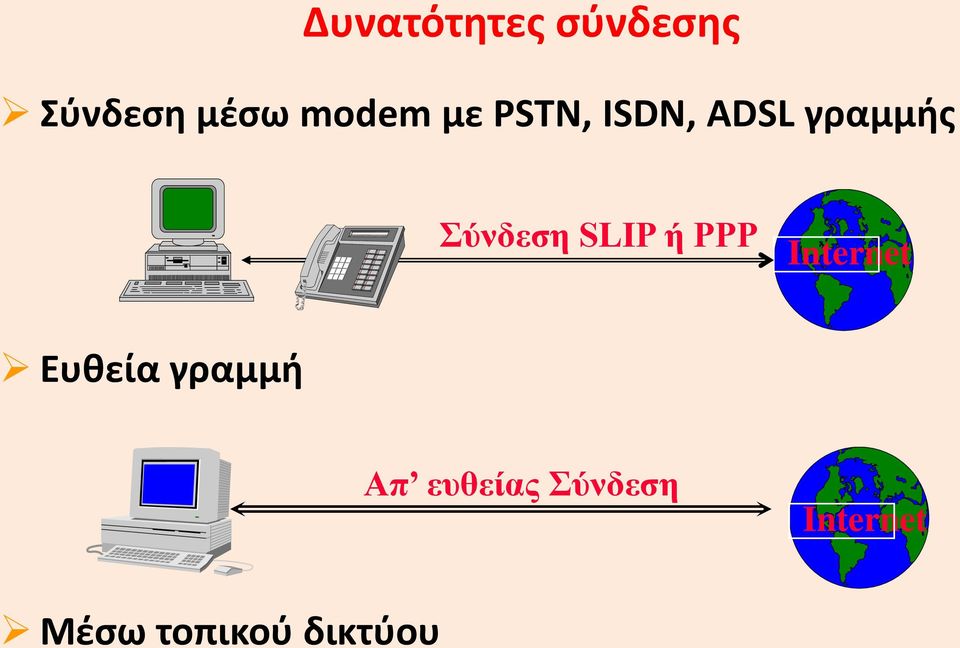 SLIP ή PPP Internet Ευθεία γραμμή Απ