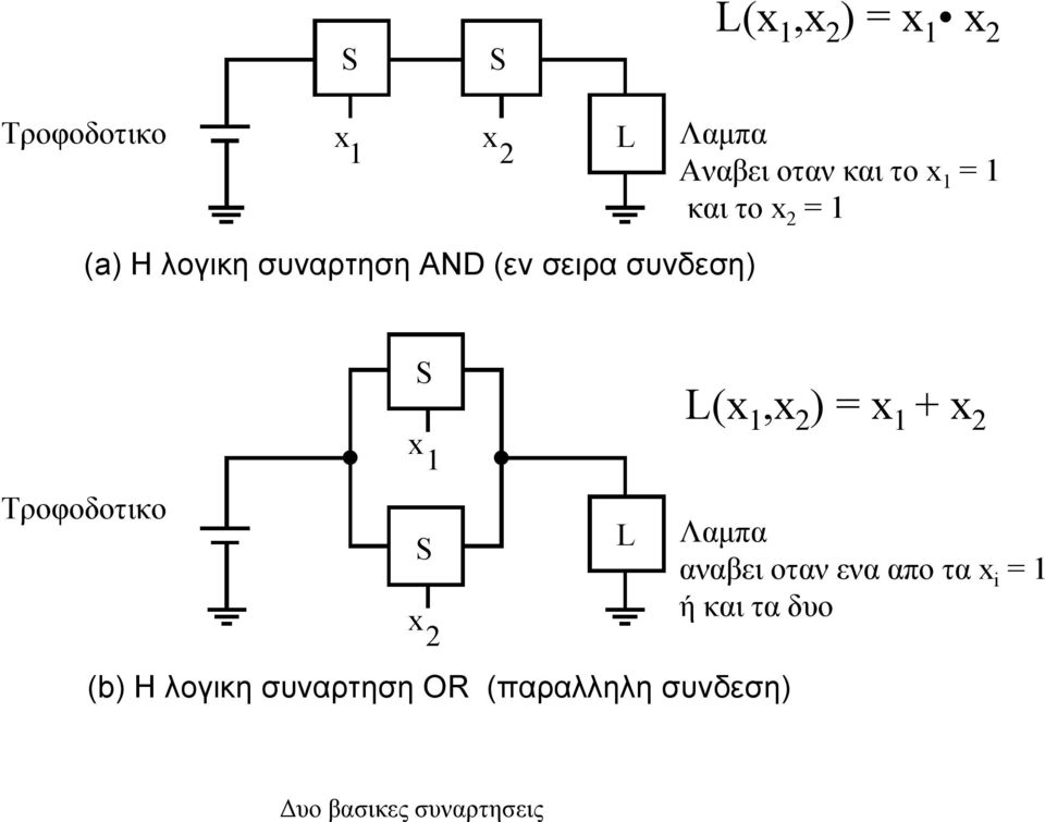 x +x 2 x Τροφοδοτικο S x 2 L Λαμπα αναβει οταν ενα απο τα x i =