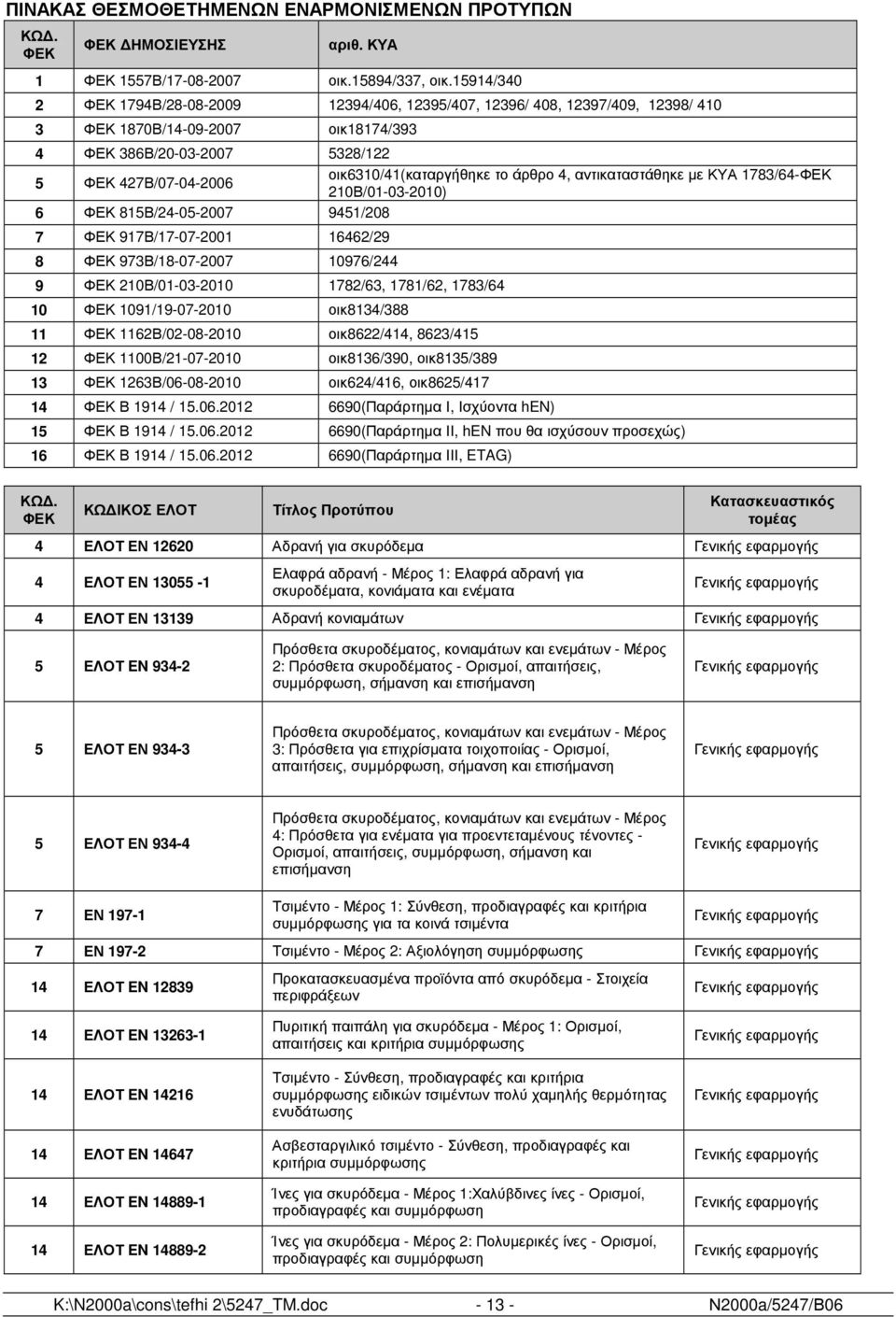 αντικαταστάθηκε µε ΚΥΑ 1783/64-210Β/01-03-2010) 6 815Β/24-05-2007 9451/208 7 917Β/17-07-2001 16462/29 8 973Β/18-07-2007 10976/244 9 210Β/01-03-2010 1782/63, 1781/62, 1783/64 10 1091/19-07-2010