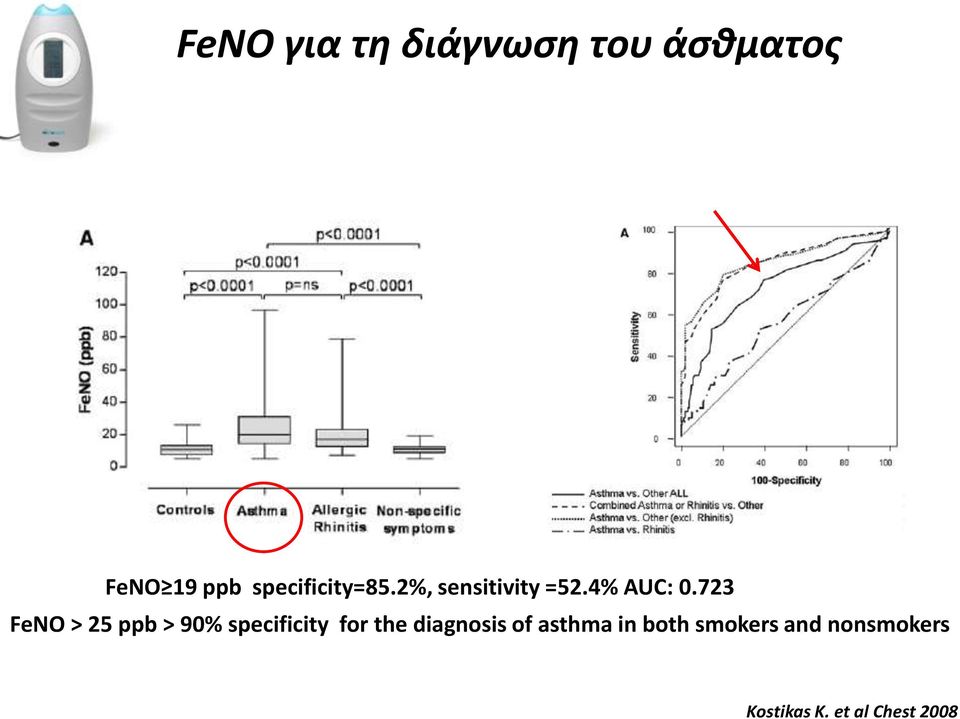 723 FeNO > 25 ppb > 90% specificity for the diagnosis
