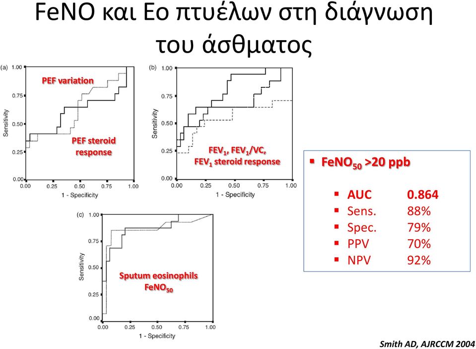 steroid response FeNO 50 >20 ppb Sputum eosinophils FeNO