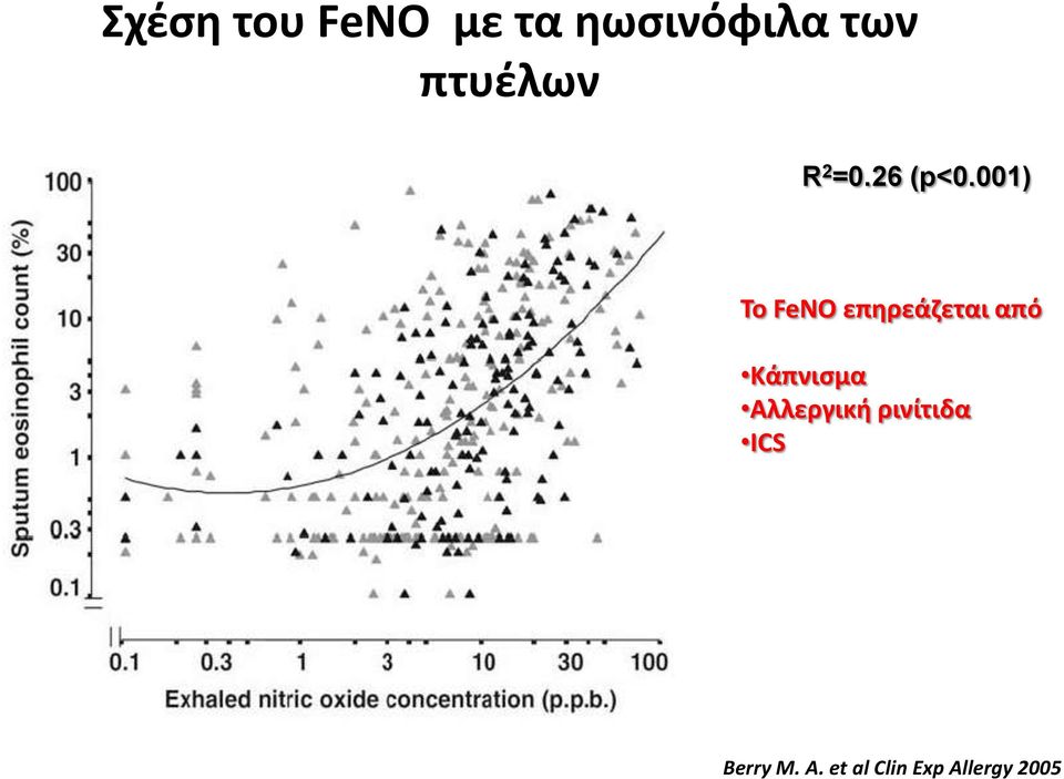 001) Το FeNO επηρεάζεται από Κάπνισμα