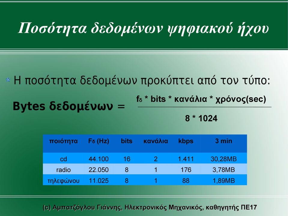 8 * 1024 ποιότητα Fδ (Hz) bits κανάλια kbps 3 min cd 44.100 16 2 1.