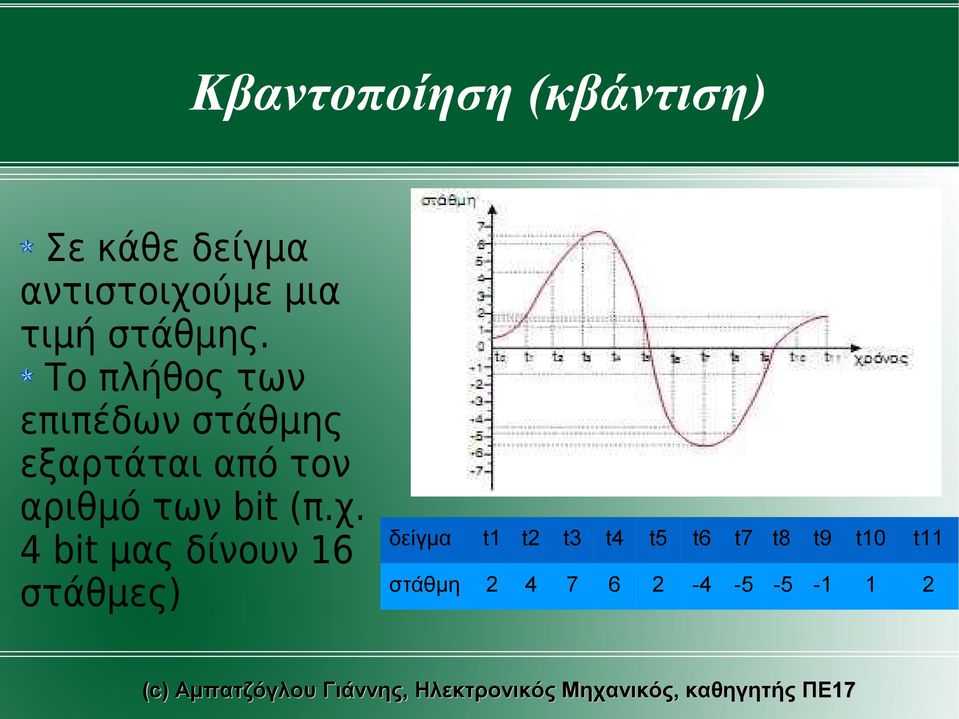 Το πλήθος των επιπέδων στάθμης εξαρτάται από τον αριθμό των