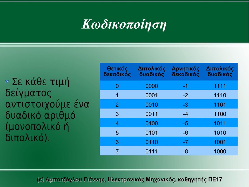 Θετικός δεκαδικός Διπολικός δυαδικός Αρνητικός δεκαδικός Διπολικός